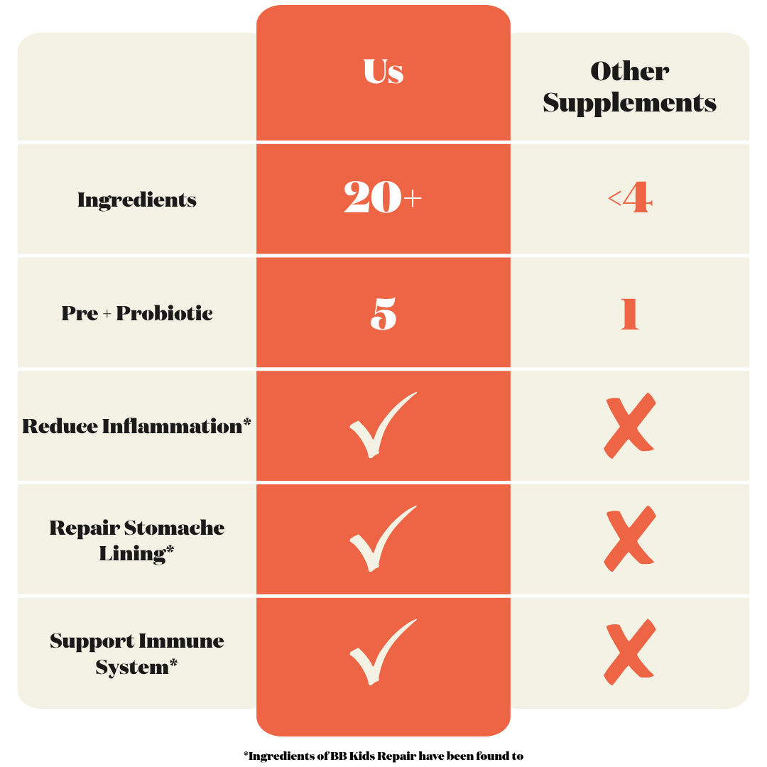A comparison infographic table comparing a supplement called 'Us' with 'Other Supplements'. The table highlights that 'Us' contains 20+ ingredients, 5 pre-probiotic ingredients, and has checkmarks for reducing inflammation, repairing stomach lining, and supporting the immune system, while 'Other Supplements' have fewer ingredients and no checkmarks.
